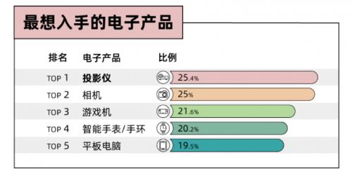 ​ 2023电视、投影仪销量此消彼长？美家市场让投影仪也能免费看电视台